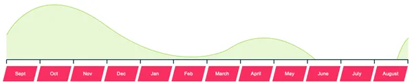 Black-grass germination pattern chart, peaking late September to mid-October