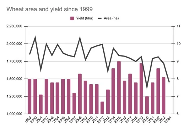 Chart of UK wheat area and yield by year, showing dips following poor autumn drilling conditions