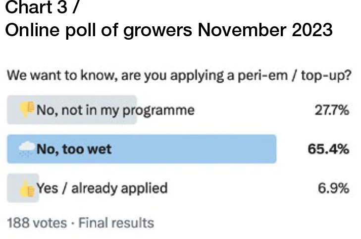 Chart from an online poll of growers showing almost two-thirds would not apply a peri-emergence or top-up herbicide because it was too wet