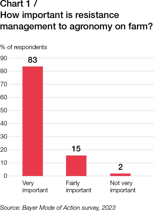 Chart showing how important growers rate herbicide resistance management on farm